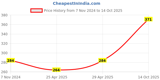 ajio.com basiics by laintimo Briefs with Constrast Stripes basiics by laintimo Price History Graph from 7 Nov 2024 to 14 Oct 2025