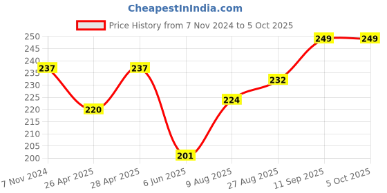 ajio.com basiics by laintimo Briefs with Elasticated Waist basiics by laintimo Price History Graph from 7 Nov 2024 to 4 Oct 2025