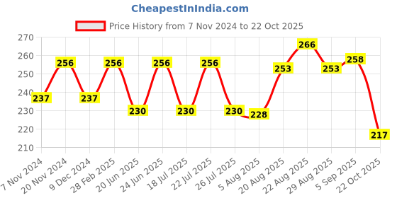 ajio.com basiics by laintimo Briefs with Elasticated Waist basiics by laintimo Price History Graph from 7 Nov 2024 to 22 Oct 2025