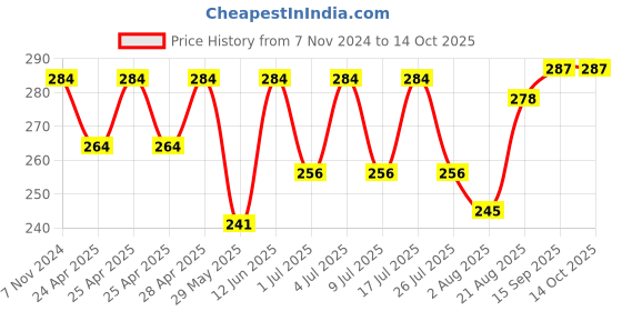 ajio.com basiics by laintimo Briefs with Elasticated Waistband basiics by laintimo Price History Graph from 7 Nov 2024 to 14 Oct 2025