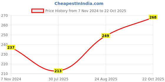 ajio.com basiics by laintimo Briefs with Elasticated Waistband basiics by laintimo Price History Graph from 7 Nov 2024 to 22 Oct 2025