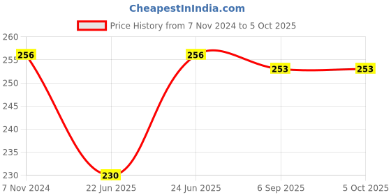 ajio.com basiics by laintimo Colourblock Briefs with Elasticated Waist basiics by laintimo Price History Graph from 7 Nov 2024 to 4 Oct 2025