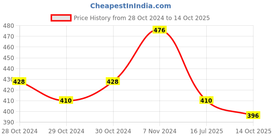 ajio.com basiics by laintimo Colourblock Briefs with Elasticated Waist basiics by laintimo Price History Graph from 28 Oct 2024 to 14 Oct 2025