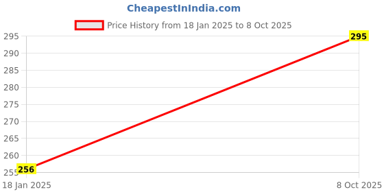 ajio.com basiics by laintimo Cotton BlendBikinis basiics by laintimo Price History Graph from 18 Jan 2025 to 8 Oct 2025