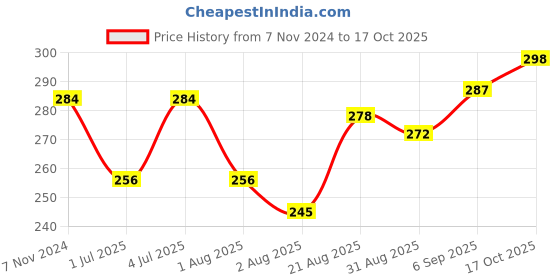 ajio.com basiics by laintimo Cotton Briefs with Elasticated Waist basiics by laintimo Price History Graph from 7 Nov 2024 to 17 Oct 2025