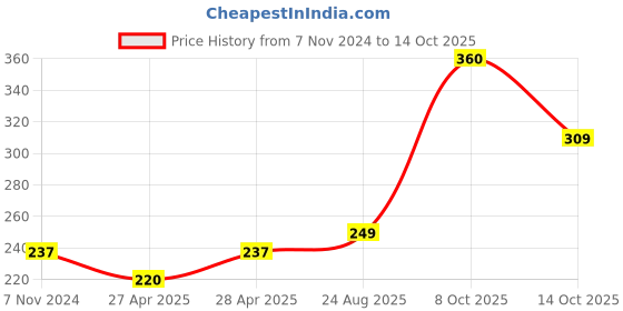 ajio.com basiics by laintimo Cotton Briefs with Elasticated Waist basiics by laintimo Price History Graph from 7 Nov 2024 to 14 Oct 2025