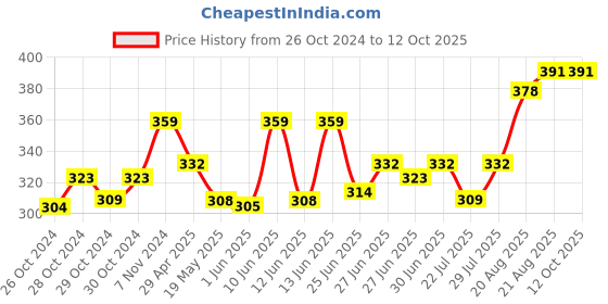 ajio.com basiics by laintimo Pack of 2 Briefs basiics by laintimo Price History Graph from 26 Oct 2024 to 12 Oct 2025