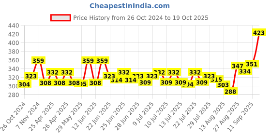 ajio.com basiics by laintimo Pack of 2 Briefs basiics by laintimo Price History Graph from 26 Oct 2024 to 19 Oct 2025