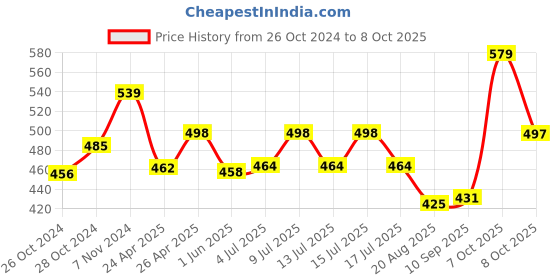 ajio.com basiics by laintimo Pack of 2 Briefs basiics by laintimo Price History Graph from 26 Oct 2024 to 8 Oct 2025