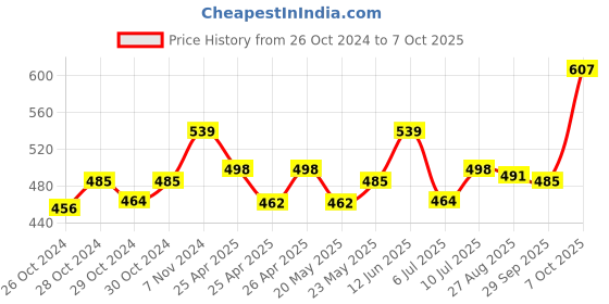 ajio.com basiics by laintimo Pack of 2 Briefs basiics by laintimo Price History Graph from 26 Oct 2024 to 7 Oct 2025