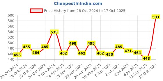 ajio.com basiics by laintimo Pack of 2 Briefs basiics by laintimo Price History Graph from 26 Oct 2024 to 17 Oct 2025