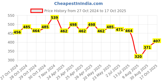 ajio.com basiics by laintimo Pack of 2 Briefs basiics by laintimo Price History Graph from 27 Oct 2024 to 17 Oct 2025