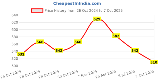 ajio.com basiics by laintimo Pack of 2 Briefs basiics by laintimo Price History Graph from 26 Oct 2024 to 7 Oct 2025