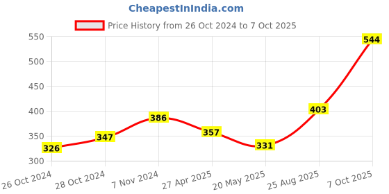 ajio.com basiics by laintimo Pack of 2 Briefs basiics by laintimo Price History Graph from 26 Oct 2024 to 7 Oct 2025