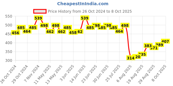ajio.com basiics by laintimo Pack of 2 Briefs basiics by laintimo Price History Graph from 26 Oct 2024 to 8 Oct 2025