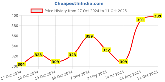 ajio.com basiics by laintimo Pack of 2 Briefs basiics by laintimo Price History Graph from 27 Oct 2024 to 11 Oct 2025