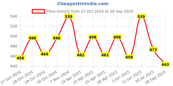 ajio.com basiics by laintimo Pack of 2 Briefs basiics by laintimo Price History Graph from 27 Oct 2024 to 28 Sep 2025