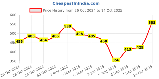 ajio.com basiics by laintimo Pack of 2 Briefs basiics by laintimo Price History Graph from 26 Oct 2024 to 14 Oct 2025