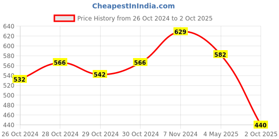 ajio.com basiics by laintimo Pack of 2 Briefs basiics by laintimo Price History Graph from 26 Oct 2024 to 2 Oct 2025