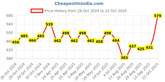 ajio.com basiics by laintimo Pack of 2 Briefs basiics by laintimo Price History Graph from 26 Oct 2024 to 22 Oct 2025
