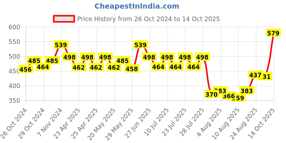 ajio.com basiics by laintimo Pack of 2 Briefs basiics by laintimo Price History Graph from 26 Oct 2024 to 14 Oct 2025