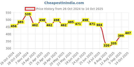 ajio.com basiics by laintimo Pack of 2 Briefs basiics by laintimo Price History Graph from 26 Oct 2024 to 14 Oct 2025
