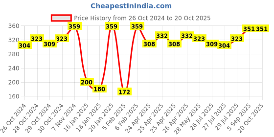 ajio.com basiics by laintimo Pack of 2 Briefs basiics by laintimo Price History Graph from 26 Oct 2024 to 20 Oct 2025