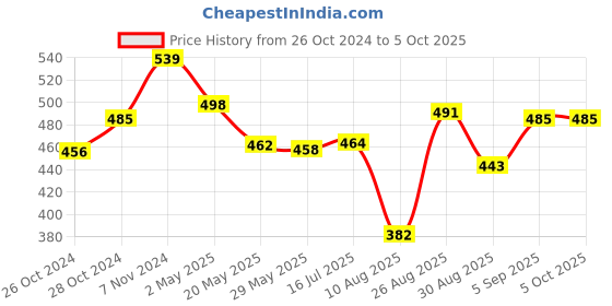 ajio.com basiics by laintimo Pack of 2 Briefs basiics by laintimo Price History Graph from 26 Oct 2024 to 4 Oct 2025