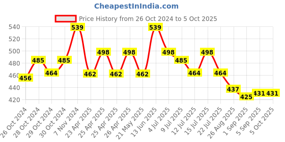 ajio.com basiics by laintimo Pack of 2 Briefs basiics by laintimo Price History Graph from 26 Oct 2024 to 5 Oct 2025