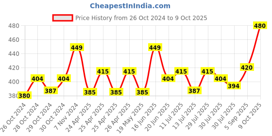 ajio.com basiics by laintimo Pack of 2 Briefs basiics by laintimo Price History Graph from 26 Oct 2024 to 9 Oct 2025