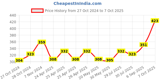 ajio.com basiics by laintimo Pack of 2 Briefs basiics by laintimo Price History Graph from 27 Oct 2024 to 7 Oct 2025