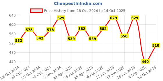 ajio.com basiics by laintimo Pack of 2 Briefs basiics by laintimo Price History Graph from 26 Oct 2024 to 14 Oct 2025