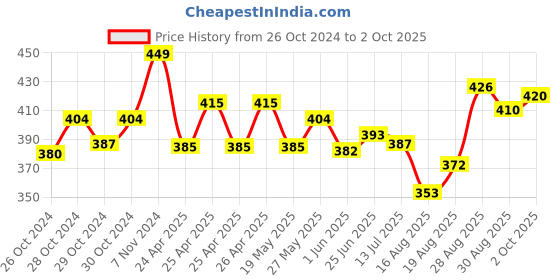 ajio.com basiics by laintimo Pack of 2 Briefs basiics by laintimo Price History Graph from 26 Oct 2024 to 2 Oct 2025