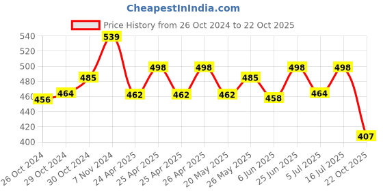 ajio.com basiics by laintimo Pack of 2 Briefs basiics by laintimo Price History Graph from 26 Oct 2024 to 22 Oct 2025