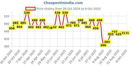 ajio.com basiics by laintimo Pack of 2 Briefs basiics by laintimo Price History Graph from 26 Oct 2024 to 8 Oct 2025