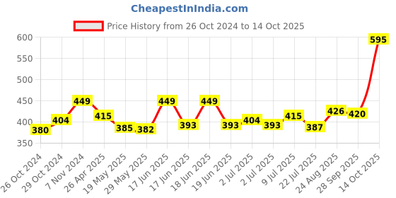 ajio.com basiics by laintimo Pack of 2 Briefs basiics by laintimo Price History Graph from 26 Oct 2024 to 14 Oct 2025