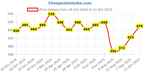 ajio.com basiics by laintimo Pack of 2 Briefs basiics by laintimo Price History Graph from 26 Oct 2024 to 11 Oct 2025
