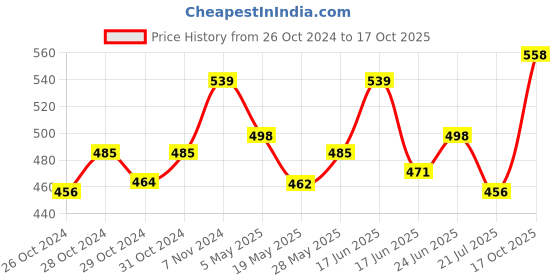 ajio.com basiics by laintimo Pack of 2 Briefs basiics by laintimo Price History Graph from 26 Oct 2024 to 17 Oct 2025