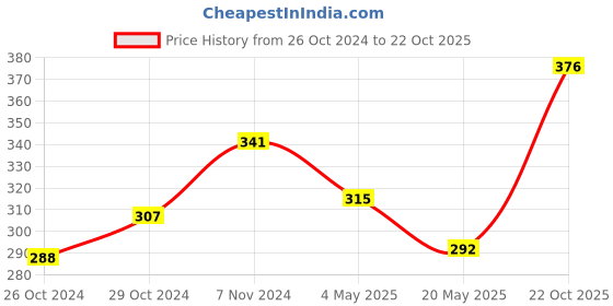 ajio.com basiics by laintimo Pack of 2 Briefs basiics by laintimo Price History Graph from 26 Oct 2024 to 22 Oct 2025