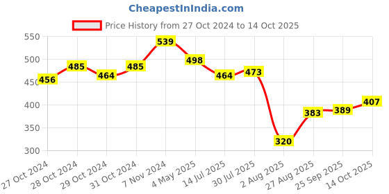 ajio.com basiics by laintimo Pack of 2 Briefs basiics by laintimo Price History Graph from 27 Oct 2024 to 14 Oct 2025