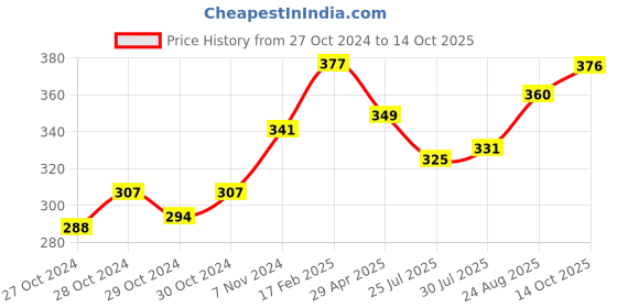 ajio.com basiics by laintimo Pack of 2 Briefs basiics by laintimo Price History Graph from 27 Oct 2024 to 14 Oct 2025