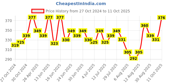 ajio.com basiics by laintimo Pack of 2 Briefs basiics by laintimo Price History Graph from 27 Oct 2024 to 11 Oct 2025