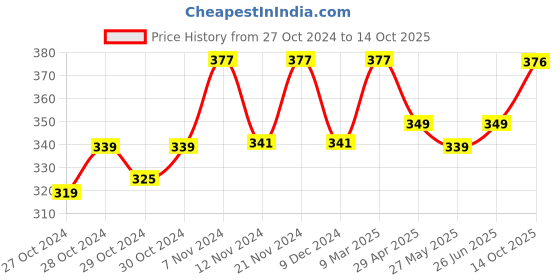 ajio.com basiics by laintimo Pack of 2 Briefs basiics by laintimo Price History Graph from 27 Oct 2024 to 14 Oct 2025