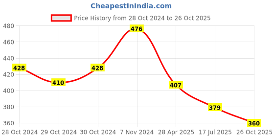 ajio.com basiics by laintimo Pack of 2 Briefs basiics by laintimo Price History Graph from 28 Oct 2024 to 26 Oct 2025