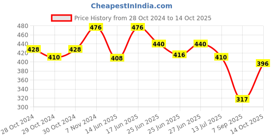 ajio.com basiics by laintimo Pack of 2 Briefs basiics by laintimo Price History Graph from 28 Oct 2024 to 14 Oct 2025