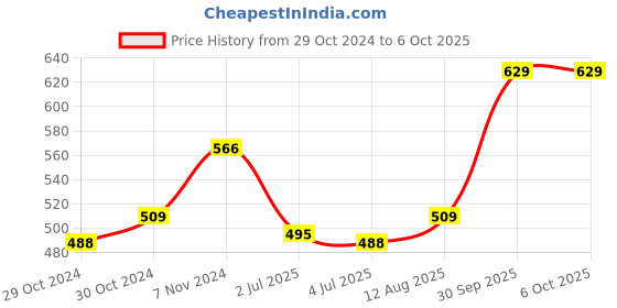 ajio.com basiics by laintimo Pack of 2 Briefs basiics by laintimo Price History Graph from 29 Oct 2024 to 5 Oct 2025