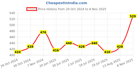 ajio.com basiics by laintimo Pack of 2 Briefs basiics by laintimo Price History Graph from 29 Oct 2024 to 8 Nov 2025