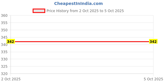 ajio.com basiics by laintimo Pack of 2 Panties basiics by laintimo Price History Graph from 2 Oct 2025 to 4 Oct 2025