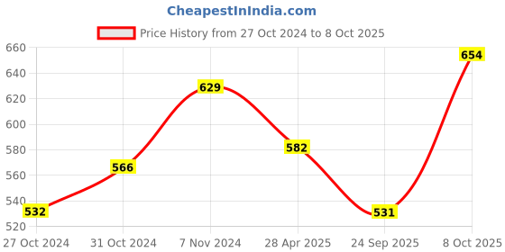 ajio.com basiics by laintimo Pack of 2 Trunks basiics by laintimo Price History Graph from 27 Oct 2024 to 8 Oct 2025