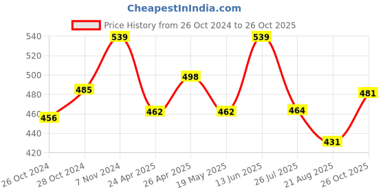 ajio.com basiics by laintimo Pack of 3 Briefs basiics by laintimo Price History Graph from 26 Oct 2024 to 26 Oct 2025